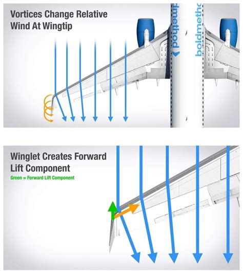 How Things Work: Winglets .